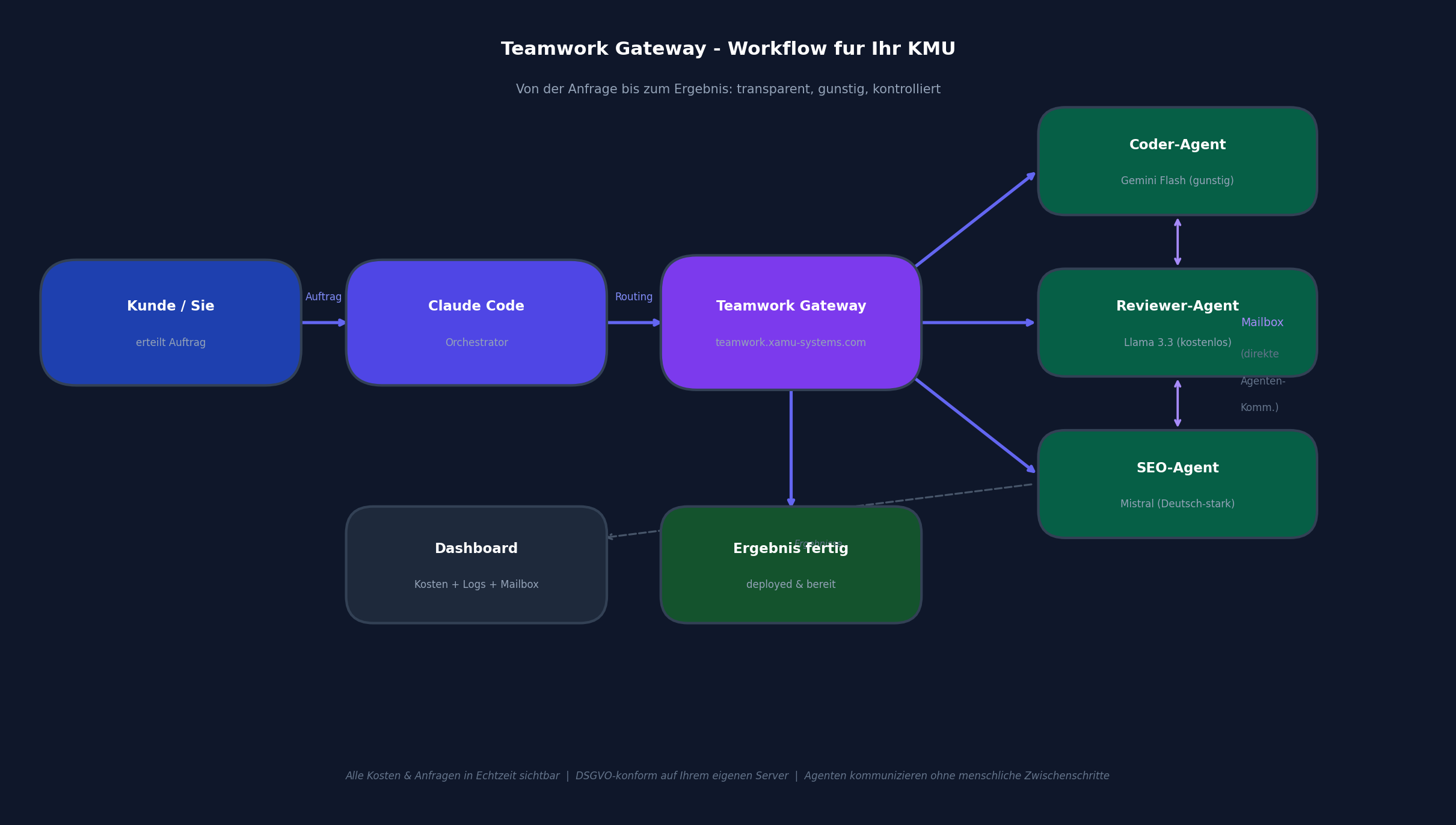 Workflow-Diagramm: Kunde erteilt Auftrag, Orchestrator verteilt an Coder-, Reviewer- und SEO-Agent die direkt miteinander kommunizieren